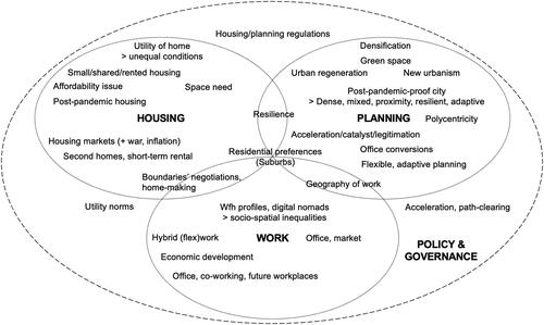 Figure 5. Authors’ own map of the themes and concepts found in the sample of highly relevant sources.