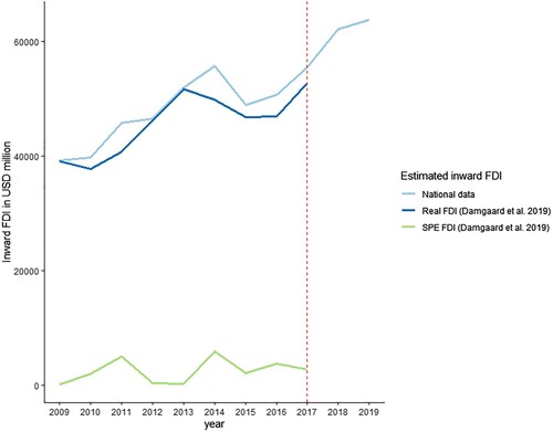 Figure A5. Cross-comparison between various types of inward FDI across the Baltic economies of Estonia, Latvia, and Lithuania, 2009–2017. Source: Bank of Estonia (Citation2021), Bank of Latvia (Citation2021), Bank of Lithuania (Citation2021), Damgaard et al. (Citation2019).Note: Red dotted line denotes availability of real and SPE-FDI data.