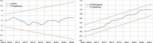 Figure 5. The cumulative of sums (CUSUM) and sums squared (CUSUM squared) tests results for the tourism receipts series.