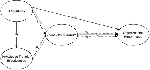 Figure 1. Conceptual model.