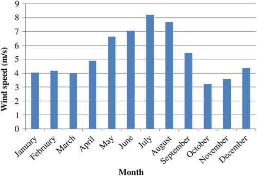 Figure 2 Monthly averages of wind speed for Masirah.