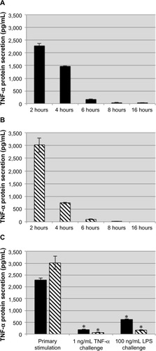 Figure 2 Exogenous TNF-α induces tolerance to subsequent TNF-α and LPS challenges.Notes: THP-1 cells were stimulated with TNF-α (A, black bars) or LPS (B, striped bars) for 2 hours at which point they were washed and incubated with fresh medium for 14 hours before being challenged with TNF-α or LPS for 2 hours (C, black bars: primary stimulation TNF-α; striped bars: primary stimulation LPS). The nominal concentration of exogenous TNF-α was subtracted when preparing this graph. TNF-α or LPS induced tolerance to challenges from either stimulus. Data are representative of the mean ± standard deviation of two independent experiments analyzed in duplicate. Statistically significant compared with primary stimulations (*P<0.05, student’s t-test).Abbreviations: TNF-α, tumor necrosis factor-alpha; LPS, lipopolysaccharide.