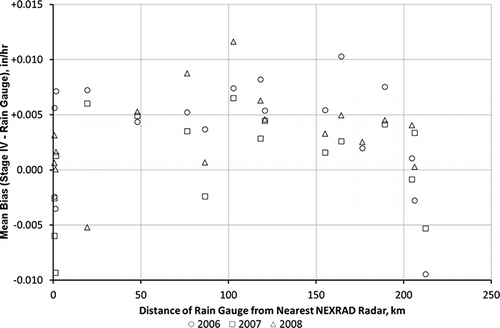 Figure 17. Mean bias of Stage IV − rain gauge precipitation (in/hr) for high-precision stations as a function of distance from NEXRAD radar.