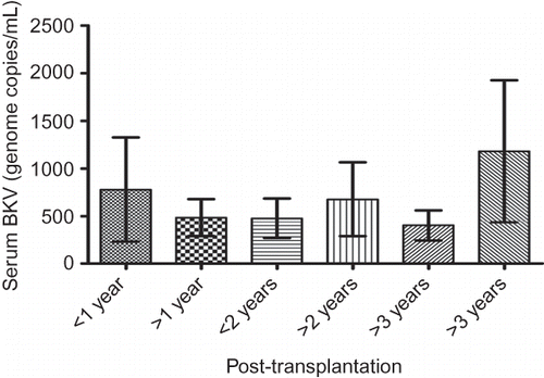 Figure 4. Serum BKV DNA levels at different time intervals during the early post-transplantation period in asymptomatic renal allograft patients.