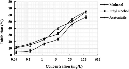 Figure 2. Effect of different solutions on the BELISA method.