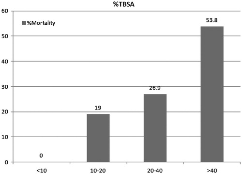 Figure 2. Mortality and TBSA.