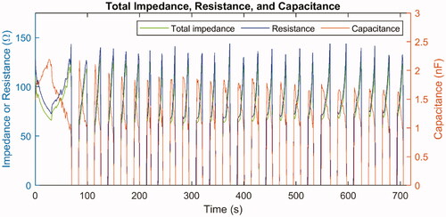 Figure 7. Total impedance (green line, left y-axis) as well as the calculated values of resistance (blue line, left y-axis) and capacitance (red line, right y-axis) in the equivalent circuit model during one ablation of ex vivo bovine liver.