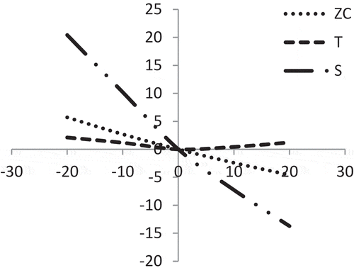 Figure 16. Effect of percentage changes of ‘α1’ on T, S and ZC.