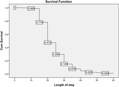 Figure 3 Depicted survival graph for length of stay (days) of entire cohort of children admitted with SAM.