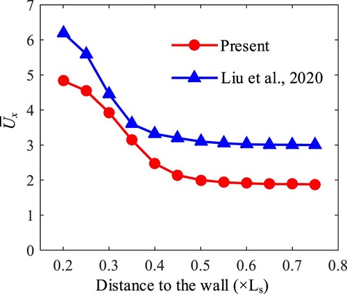 Figure 3. The average propulsive speed of directional and self-propelled swimming sperm.