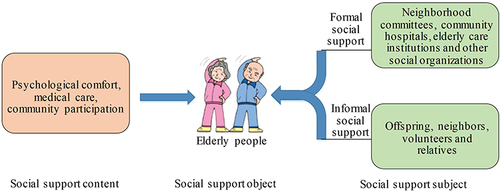 Figure 3 Diagram of social support networks for older persons in a healthy community.