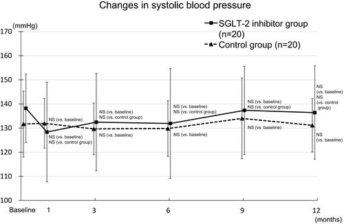 Figure 8 Changes in systolic blood pressure in the SGLT-2 inhibitor and control groups.Abbreviations: NS, not significant; SGLT-2, sodium-glucose cotransporter-2.