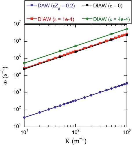 Figure 10. Theoretical dispersion relations, angular wave frequency ω vs. wavenumber K, for dust ion acoustic (DIA) and dust acoustic (DA) waves in a dusty plasma The three upper curves correspond to the DIA wave, and were computed for the parameters shown in Eqn. (42), with Zd=2000, and for three values of the parameter ε=nd0/ni0. The bottom plot is the DA wave dispersion relation for εZd=0.2.