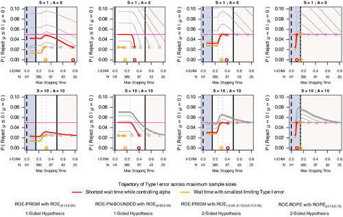 Fig. 4 Type I error trajectory of different ROE specifications when SGPV interval monitoring given different monitoring frequencies W, S, A, and N. Given that μ = 0, an error occurs when, at a maximum sample size (N), an interval excludes the point null hypothesis. With an unadjusted 95% confidence interval, the first look W (denoted by circles) has an error rate of 0.05 for a two-sided hypothesis and 0.025 for a one-sided hypothesis. As accumulating data are evaluated at S and A, Type I error increases (trajectory following circle). Incorporating a ROPE can protect against Type I error. Except for ROE-PN-BOUNDED, the accumulating data can be large enough that interval estimation is entirely within ROPE (for the ROE-ROPE specification) or within ROME (for the ROE-PRISM specification) before stopping to exclude the point null. The non-monotone trajectory occurs because some intervals exclude the point null but are PRISM-inconclusive for the stopping rule at N; given a larger N, some of these intervals will stop without making a Type I error. Red trajectories are the earliest monitoring can begin while controlling Type I error at 0.05; orange trajectories have the smallest limiting Type I error. For scientific context, trajectories are overlayed upon the ROE specifications, and the x-axis includes the expected interval half-width (I-EHW).