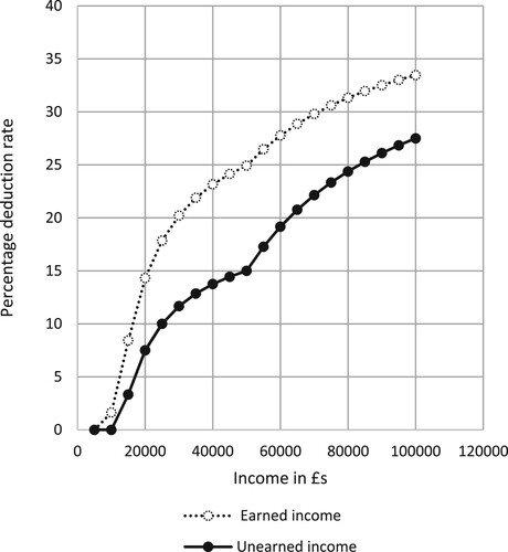 Figure 1. Effective NI and income tax deduction rate by income (2019–2020).