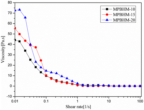 Figure 16. Viscosity of paints of 45 PVC with 2.5% of MPBHM-15.