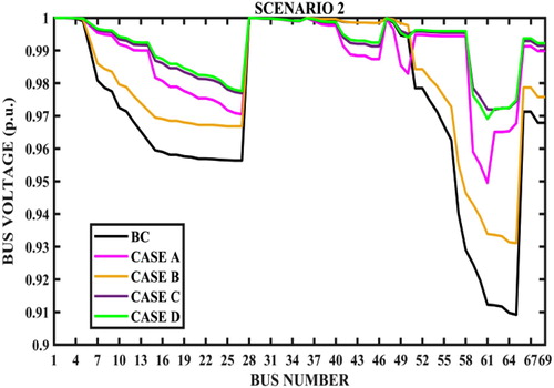 Figure 11. Bus voltage profile – cases BC to D – scenario 2.