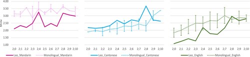 Figure 4. Mean Length of Utterance in words (MLUw) in trilingual Leo and Mandarin monolingual children (n = 2; Deng and Yip Citation2018; Zhang and Zhou Citation2009), Cantonese monolingual children (n = 4, Lee et al. 1996) and English monolingual children (n = 6; Theakston et al. Citation2004). Error bars represent monolingual normal range defined as +/−1SD.