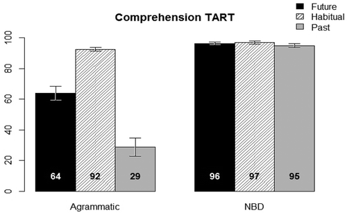 Figure 3. Percent mean accuracy scores per condition per group of participants in comprehension-TART, including error bars