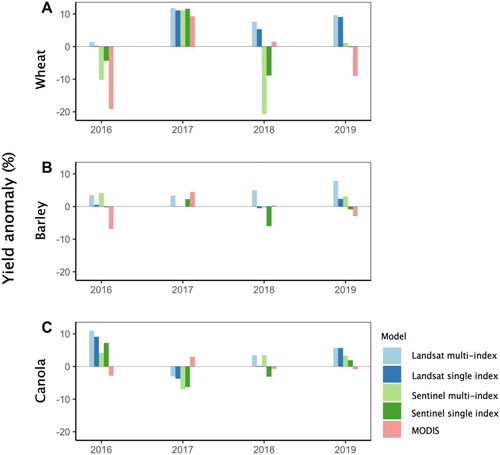 Figure A2. Accuracy of yearly yield predictions by the best performing multi-index and single-index models using Landsat and Sentinel-2 data against MODIS single-index model for 2016–2019 for wheat, barley and canola. Yield anomaly (%) is the model residual relative to mean observed yield. A simple average of yield anomaly across all municipalities was calculated to derive an annual mean anomaly value.