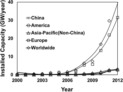 Figure 1. Solar energy installed—yearly capacity (data from EPIA, Citation2012). Europe has 27 countries using solar energy, with Germany and Italy as leaders. and Asia-Pacific (non-China) includes Japan, Australia, Korea, and India.