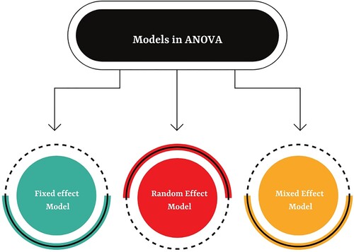 Figure 5. Various models used in ANOVA Modelling.