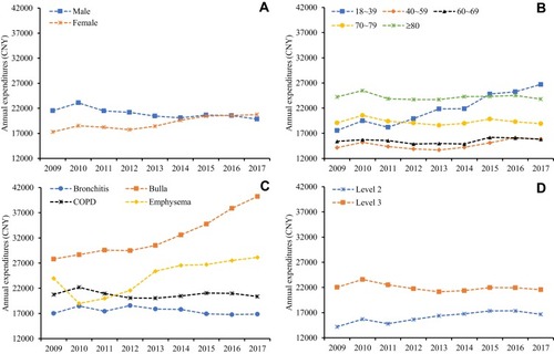 Figure 3 Expenditures per admission from 2009 to 2017. (A) Gender-specific expenditures per admission. (B) Age-specific expenditures per admission. (C) Disease type–specific expenditures per admission. (D) Hospital level–specific expenditures per admission.