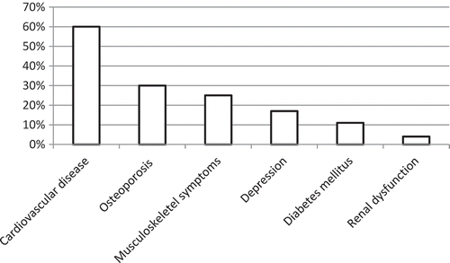 Figure 2. Comorbid conditions. Frequency of comorbid conditions in the patient population
