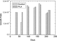 Figure 2 Growth rates of L929 cells over a 220 day period in the absence and the presence of PLA.
