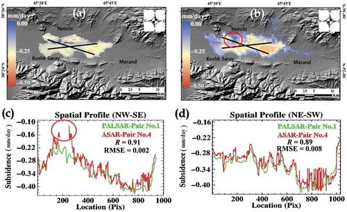 Figure 10. Parity analysis between ASAR and PALSAR subsidence maps during the same temporal span. Subsidence map corresponding to PALSAR-Pair No. 1 (a) and ASAR-Pair No. 4 (b); spatial profiles related to northwest–southeast and northeast–southwest black transect lines on subsidence maps (c) and (d).
