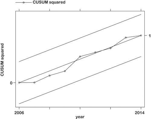 Figure 1. The model stability test result.