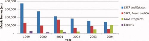 Figure 7. Sub-sectoral utilisation of locally produced fertiliser. Source: Triparthy et al (2007).