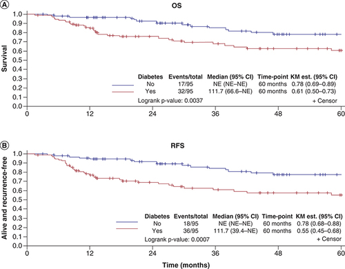 Figure 3. Overall survival and recurrence free survival.KM: Kaplan-Meier; NE: Not estimated; OS: Overall survival; RFS: Recurrence-free survival.