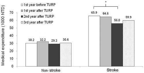 Figure 5. Medical expenses before and after TURP in the nonstroke and stroke groups.