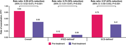 Figure 5 Rates of asthma-related exacerbations PPY pre- and post-treatment with FF/UMEC/VI.