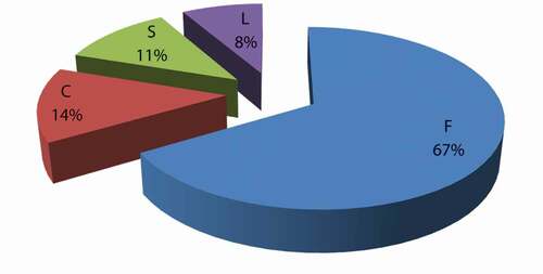 Figure 3. Percentages of the four types of accident cases.