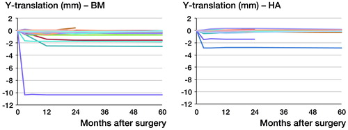 Figure 5. Y-translation. Individual curves for each stem in both groups.