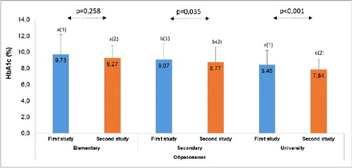 Figure 1. Comparison between the mean level of HbA1c among the children and adolescents with type 1 diabetes according to the educational level of their parents (indicator is the mother's qualification) in both studies.