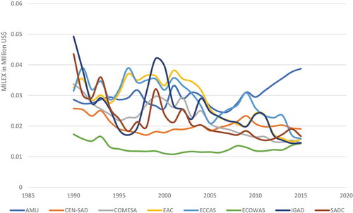 Figure A2. Trends in Average Military Expenditure as a Percentage Share of GDP in each of the eight African Regional Economic Communities, 1990-2015. Source: Authors’ computation with data from the Stockholm International Peace Research Institute