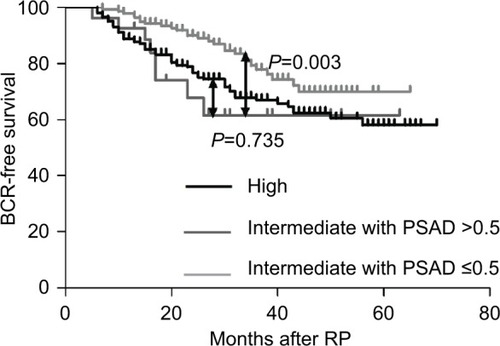 Figure 2 Kaplan–Meier: BCR-free survival by the risk group of PSAD.Notes: Pairwise P-values are as follows: high-risk vs intermediate-risk groups with PSAD >0.5, P=0.735; intermediate-risk group with PSAD >0.5 vs PSAD ≤0.5, P=0.003.Abbreviations: BCR, biochemical recurrence; PSAD, prostate-specific antigen density.
