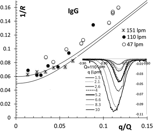 Figure 6. Peak width FWHMz for charge-reduced immunoglobulin G ions, used as a test aerosol of finite intrinsic width, at three moderate values of the sheath gas flow Q and several aerosol flow rates q. The continuous lines in the main figure are theoretical widths convoluting the Knutson Whitby triangular transfer function for a (non-diffusing) monodisperse aerosol with a Gaussian mobility distribution with widths (FWHMZ) of 5% and 6%. The inset shows measured raw mobility peaks for Q = 110 Lit/min.
