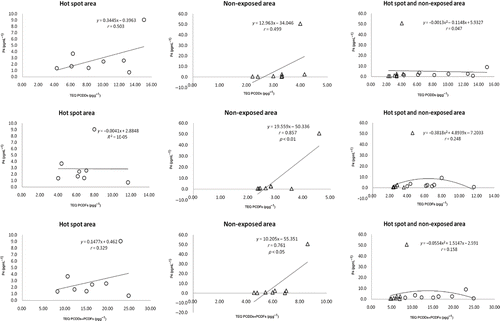 Figure 4. Correlation between the levels of P4 in saliva and dioxin in breast milk of primiparae.