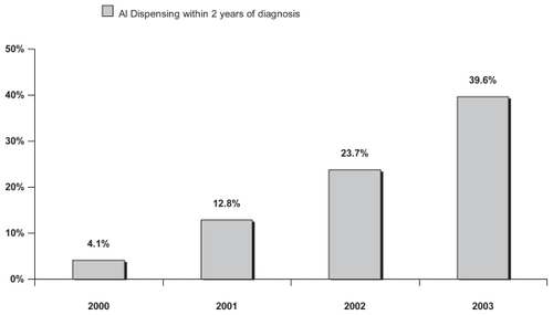 Figure 1 Dispensing of aromatase inhibitors within 2 years of diagnosis among women >55 years old (N = 13,245) diagnosed with hormone receptor-positive breast cancer, enrolled at 7 integrated health care delivery systems in the Cancer Research Network, for calendar years 2000–2003. Drawn from data of Hortobagyi et al 2004.Citation26