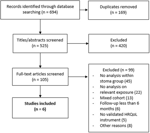 Figure 2. Flowchart of the screening and selection process.