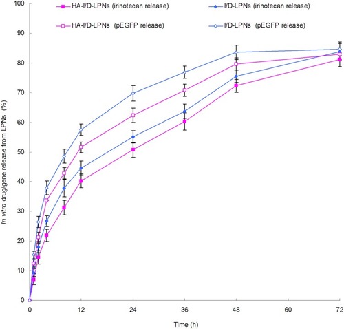 Figure 3 Cumulative release of irinotecan and pEGFP from HA-I/D-LPNs and I/D-LPNs. Data are presented as mean ± SD, n=6. HA modified LPNs showed slower drug/gene release than that of unmodified LPNs. Faster DNA release was found than drug release in the same kind of LPNs, which may be explained by the loading of gene was at the outer layer of the LPNs.