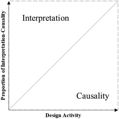 Figure 1. Design activity involves varying degrees of interpretation and causality.