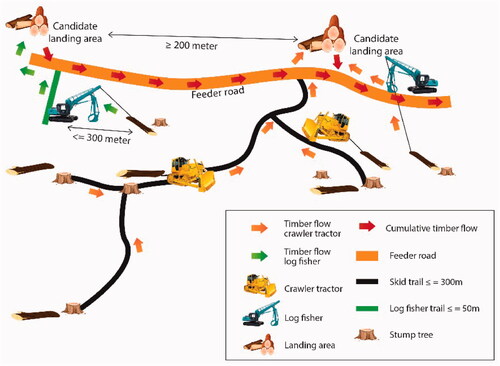 Figure 1. An illustration of timber extraction using CT and LF from stump site to landing.