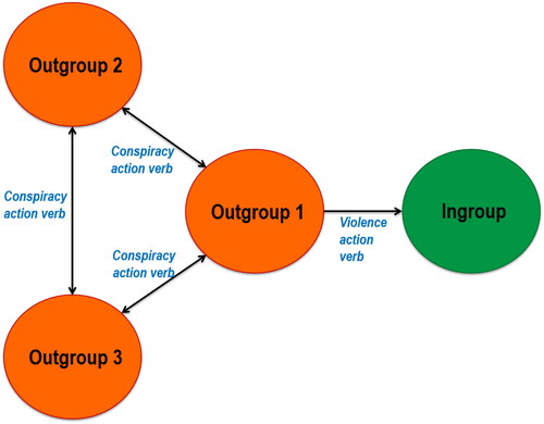 Figure 2. “Existential threat” model of extremist language.