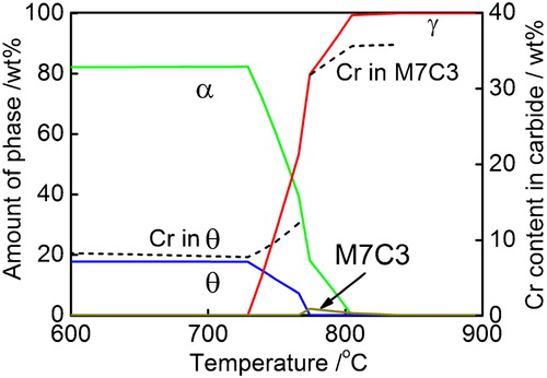 7. Phase diagram and Cr enrichment in cementite and M7C3 carbide in equilibrium