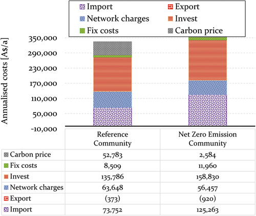 Figure 13. Annualised cost breakdown of reference community and net-zero emissions community cases.